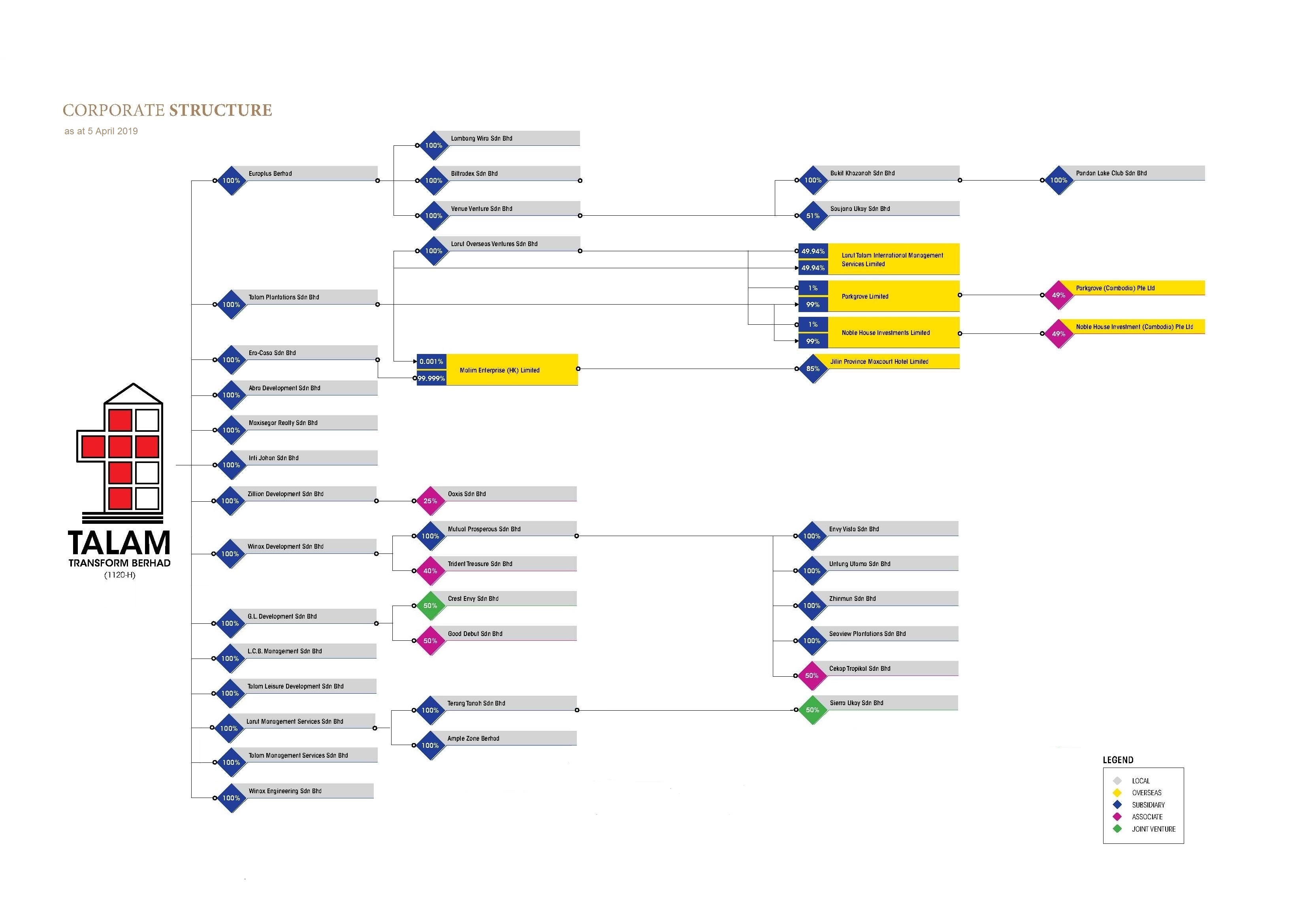 Corporate Structure Talam Transform Berhad